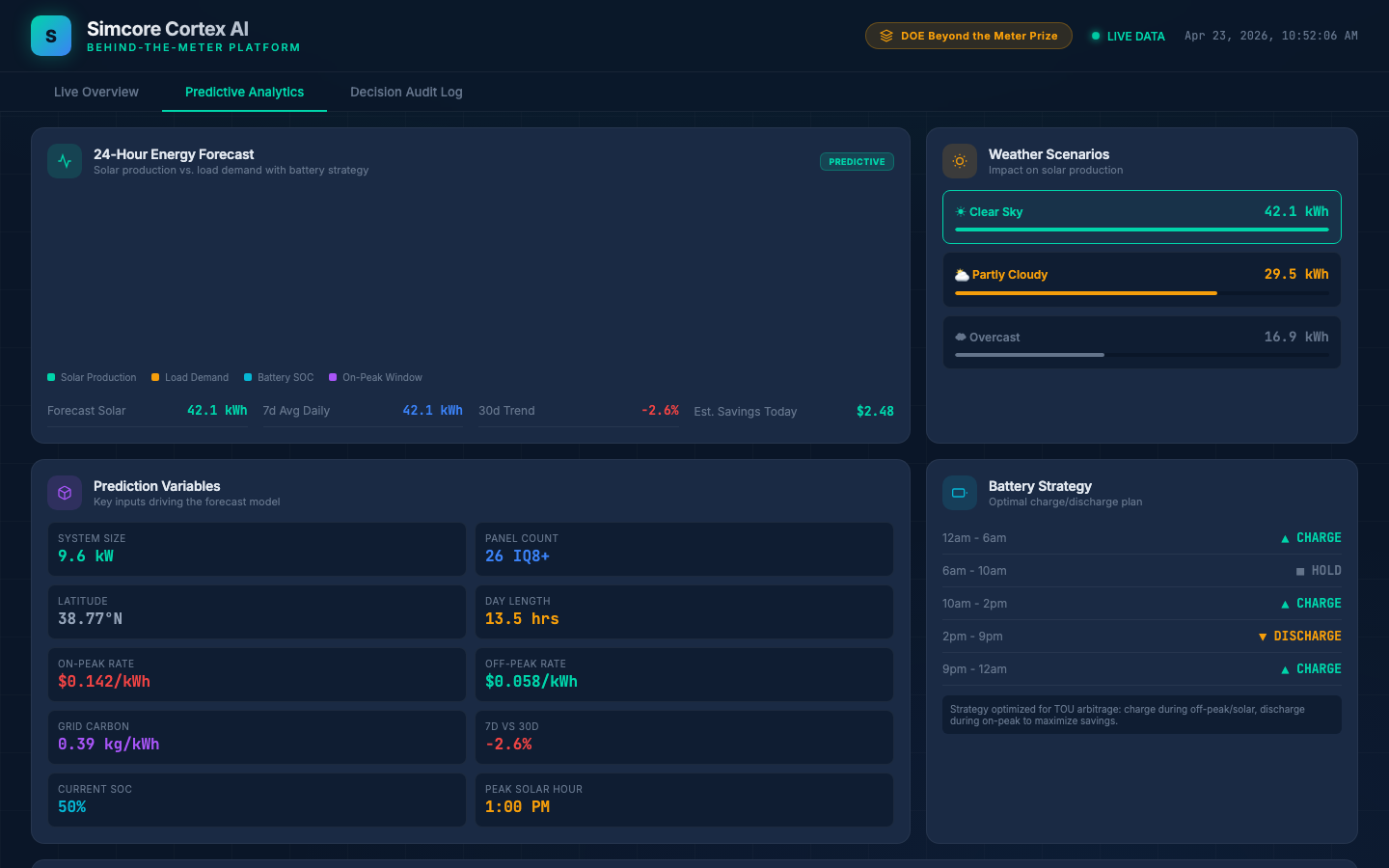 Simcore Orchestrate platform — Predictive Analytics dashboard showing 24-hour energy forecast, weather scenarios, battery strategy, and real-time optimization